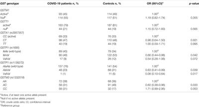 GSTP1 and GSTM3 Variant Alleles Affect Susceptibility and Severity of COVID-19